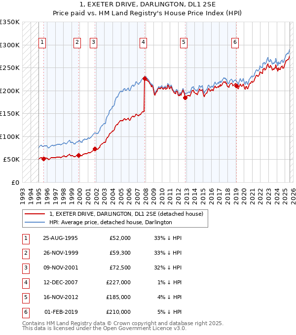 1, EXETER DRIVE, DARLINGTON, DL1 2SE: Price paid vs HM Land Registry's House Price Index