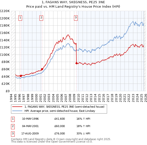 1, FAGANS WAY, SKEGNESS, PE25 3NE: Price paid vs HM Land Registry's House Price Index