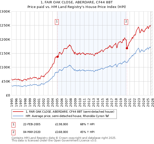 1, FAIR OAK CLOSE, ABERDARE, CF44 8BT: Price paid vs HM Land Registry's House Price Index