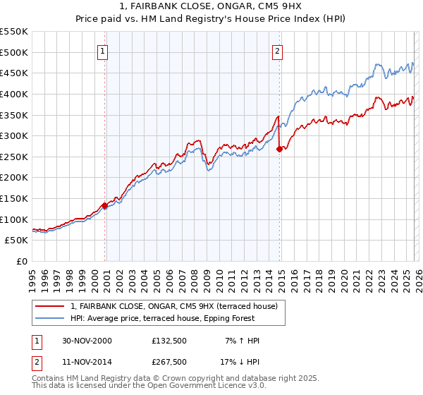1, FAIRBANK CLOSE, ONGAR, CM5 9HX: Price paid vs HM Land Registry's House Price Index