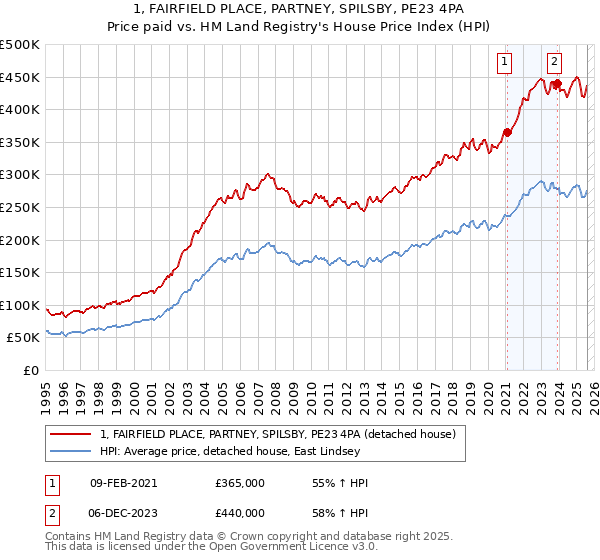 1, FAIRFIELD PLACE, PARTNEY, SPILSBY, PE23 4PA: Price paid vs HM Land Registry's House Price Index