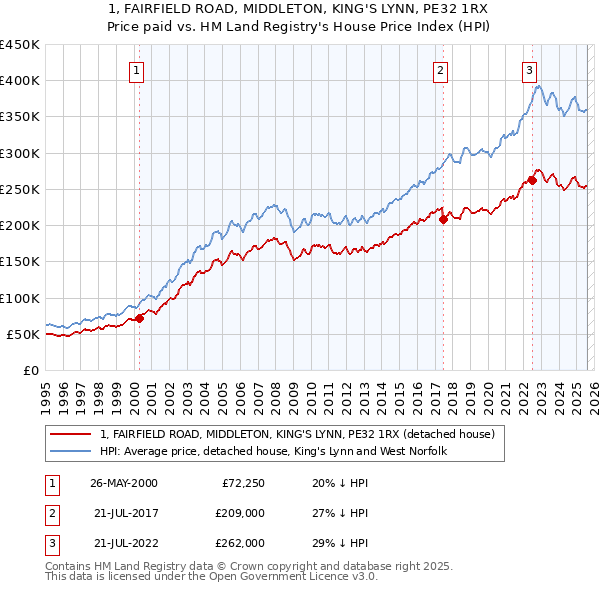 1, FAIRFIELD ROAD, MIDDLETON, KING'S LYNN, PE32 1RX: Price paid vs HM Land Registry's House Price Index