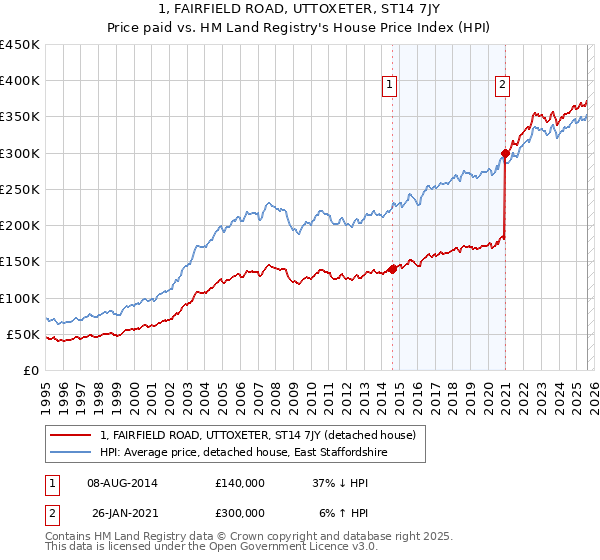 1, FAIRFIELD ROAD, UTTOXETER, ST14 7JY: Price paid vs HM Land Registry's House Price Index