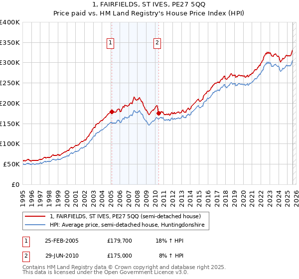 1, FAIRFIELDS, ST IVES, PE27 5QQ: Price paid vs HM Land Registry's House Price Index