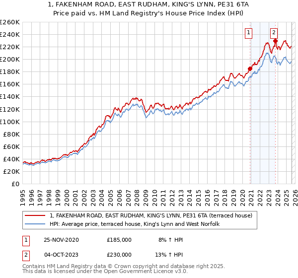 1, FAKENHAM ROAD, EAST RUDHAM, KING'S LYNN, PE31 6TA: Price paid vs HM Land Registry's House Price Index