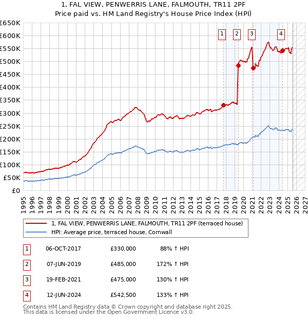 1, FAL VIEW, PENWERRIS LANE, FALMOUTH, TR11 2PF: Price paid vs HM Land Registry's House Price Index