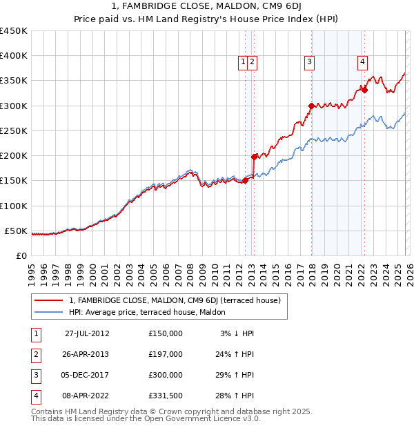 1, FAMBRIDGE CLOSE, MALDON, CM9 6DJ: Price paid vs HM Land Registry's House Price Index