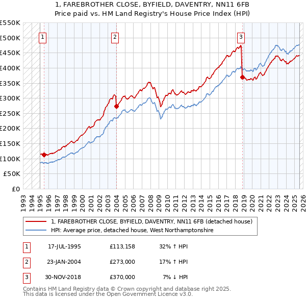 1, FAREBROTHER CLOSE, BYFIELD, DAVENTRY, NN11 6FB: Price paid vs HM Land Registry's House Price Index