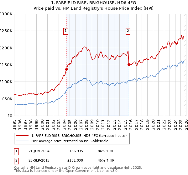 1, FARFIELD RISE, BRIGHOUSE, HD6 4FG: Price paid vs HM Land Registry's House Price Index