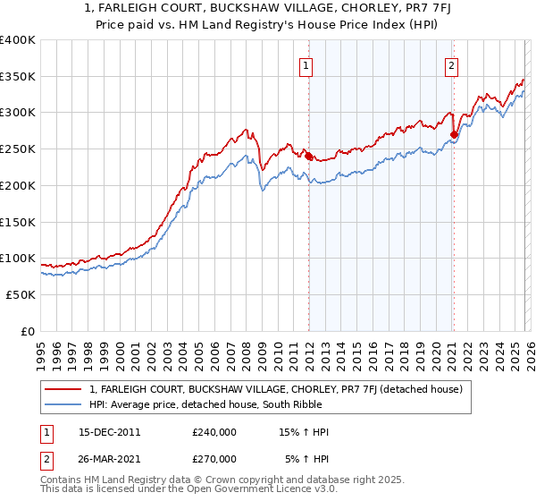 1, FARLEIGH COURT, BUCKSHAW VILLAGE, CHORLEY, PR7 7FJ: Price paid vs HM Land Registry's House Price Index