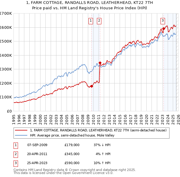 1, FARM COTTAGE, RANDALLS ROAD, LEATHERHEAD, KT22 7TH: Price paid vs HM Land Registry's House Price Index