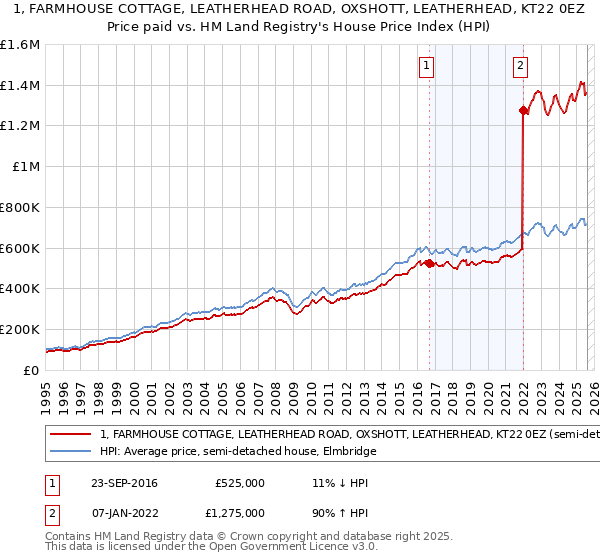 1, FARMHOUSE COTTAGE, LEATHERHEAD ROAD, OXSHOTT, LEATHERHEAD, KT22 0EZ: Price paid vs HM Land Registry's House Price Index