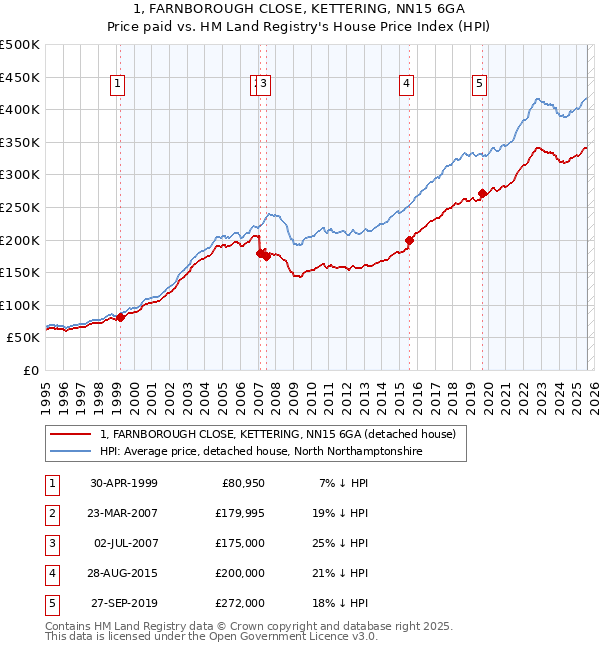 1, FARNBOROUGH CLOSE, KETTERING, NN15 6GA: Price paid vs HM Land Registry's House Price Index