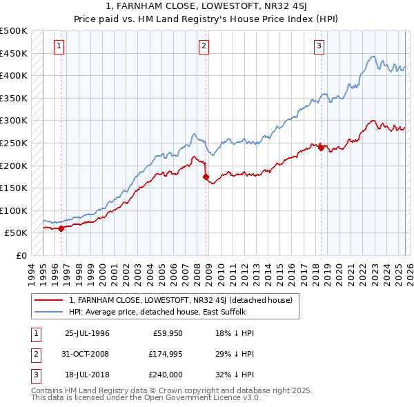 1, FARNHAM CLOSE, LOWESTOFT, NR32 4SJ: Price paid vs HM Land Registry's House Price Index