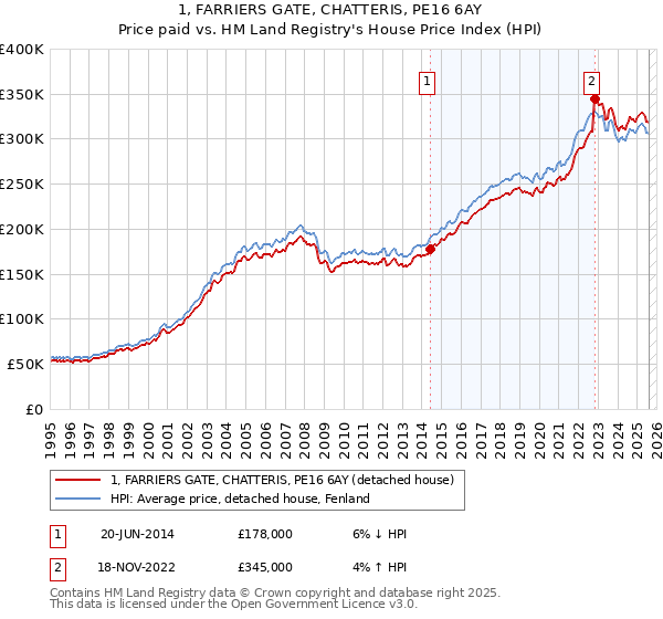 1, FARRIERS GATE, CHATTERIS, PE16 6AY: Price paid vs HM Land Registry's House Price Index