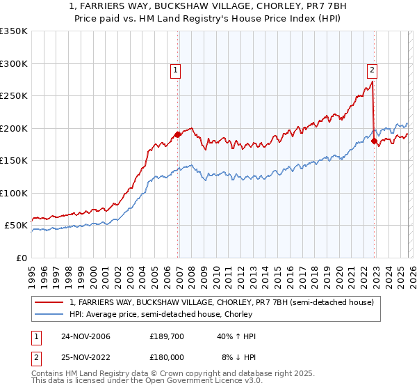 1, FARRIERS WAY, BUCKSHAW VILLAGE, CHORLEY, PR7 7BH: Price paid vs HM Land Registry's House Price Index