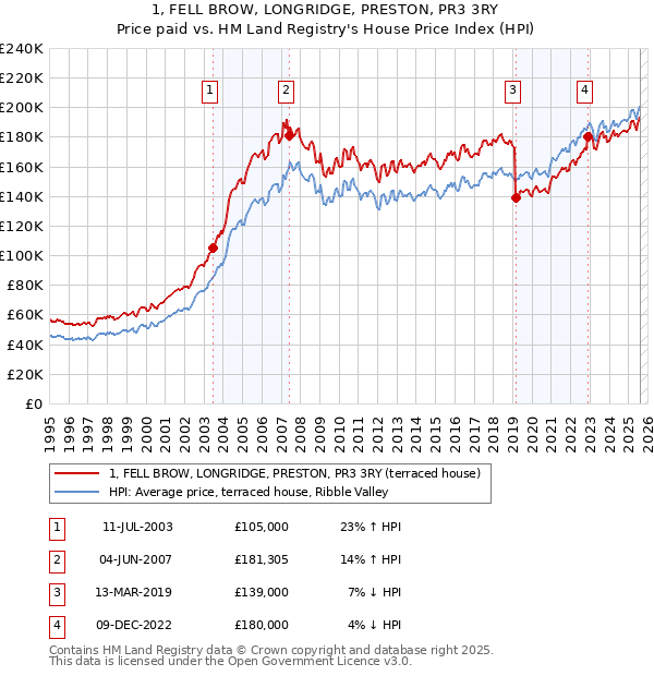 1, FELL BROW, LONGRIDGE, PRESTON, PR3 3RY: Price paid vs HM Land Registry's House Price Index