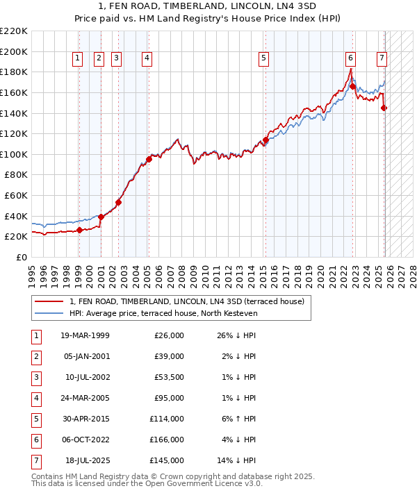 1, FEN ROAD, TIMBERLAND, LINCOLN, LN4 3SD: Price paid vs HM Land Registry's House Price Index