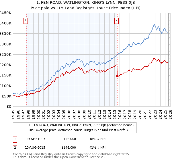 1, FEN ROAD, WATLINGTON, KING'S LYNN, PE33 0JB: Price paid vs HM Land Registry's House Price Index