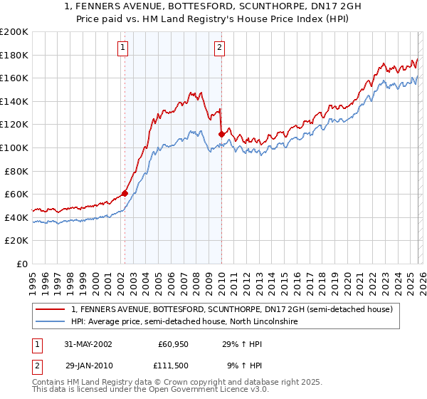 1, FENNERS AVENUE, BOTTESFORD, SCUNTHORPE, DN17 2GH: Price paid vs HM Land Registry's House Price Index