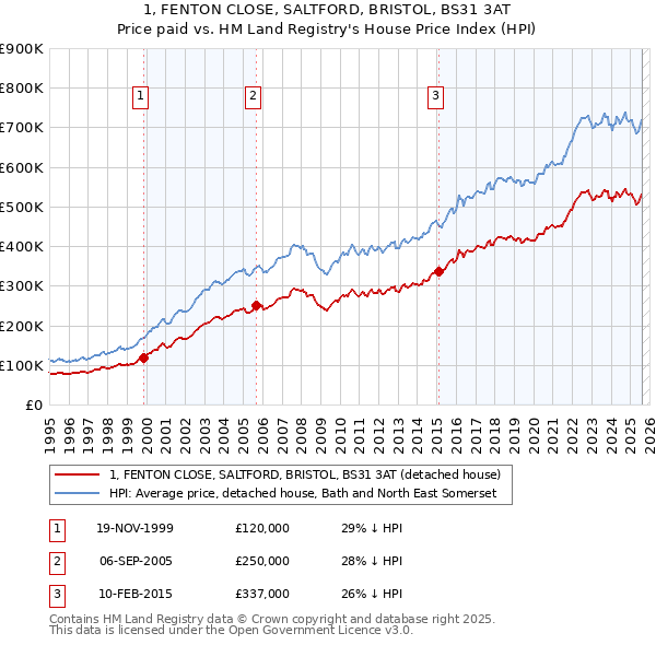 1, FENTON CLOSE, SALTFORD, BRISTOL, BS31 3AT: Price paid vs HM Land Registry's House Price Index