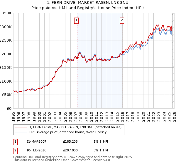 1, FERN DRIVE, MARKET RASEN, LN8 3NU: Price paid vs HM Land Registry's House Price Index