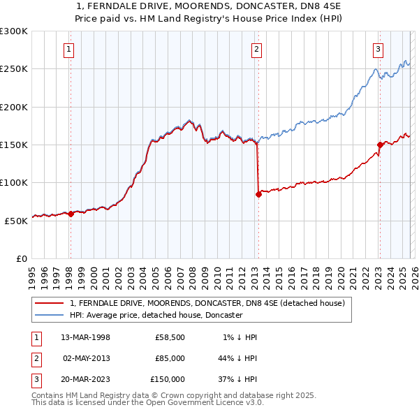 1, FERNDALE DRIVE, MOORENDS, DONCASTER, DN8 4SE: Price paid vs HM Land Registry's House Price Index
