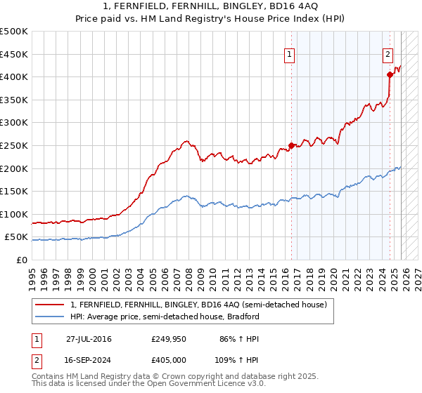 1, FERNFIELD, FERNHILL, BINGLEY, BD16 4AQ: Price paid vs HM Land Registry's House Price Index