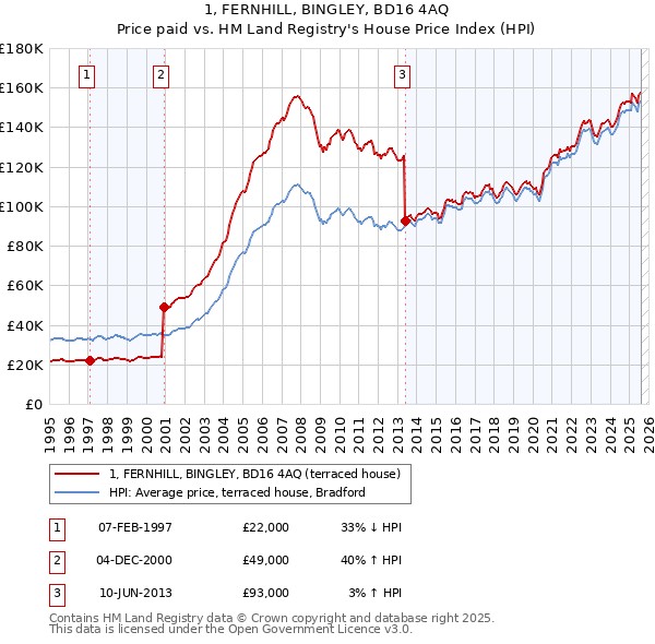 1, FERNHILL, BINGLEY, BD16 4AQ: Price paid vs HM Land Registry's House Price Index