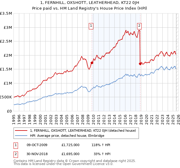 1, FERNHILL, OXSHOTT, LEATHERHEAD, KT22 0JH: Price paid vs HM Land Registry's House Price Index