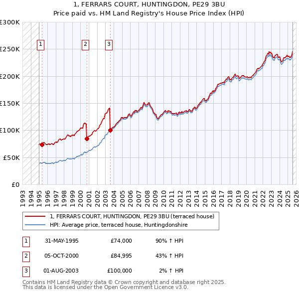 1, FERRARS COURT, HUNTINGDON, PE29 3BU: Price paid vs HM Land Registry's House Price Index