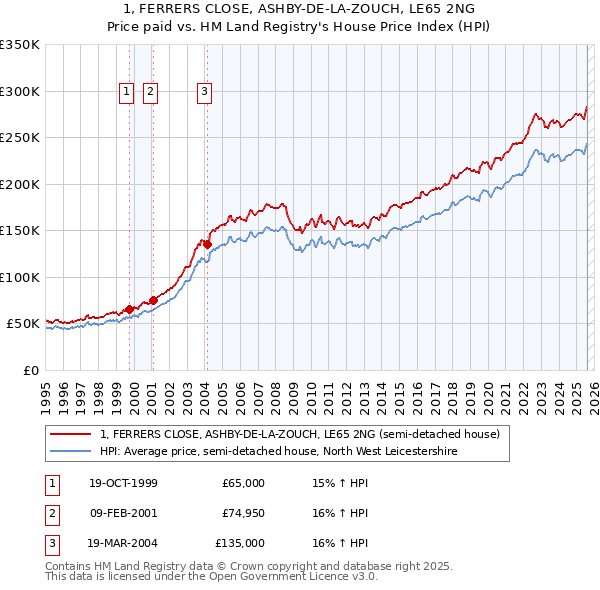 1, FERRERS CLOSE, ASHBY-DE-LA-ZOUCH, LE65 2NG: Price paid vs HM Land Registry's House Price Index