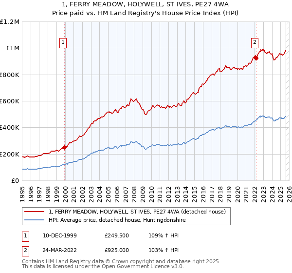1, FERRY MEADOW, HOLYWELL, ST IVES, PE27 4WA: Price paid vs HM Land Registry's House Price Index