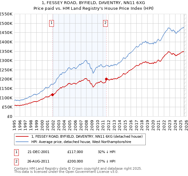 1, FESSEY ROAD, BYFIELD, DAVENTRY, NN11 6XG: Price paid vs HM Land Registry's House Price Index