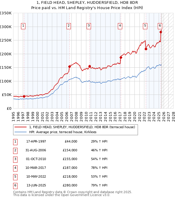 1, FIELD HEAD, SHEPLEY, HUDDERSFIELD, HD8 8DR: Price paid vs HM Land Registry's House Price Index