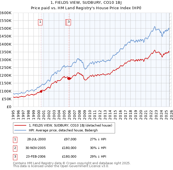 1, FIELDS VIEW, SUDBURY, CO10 1BJ: Price paid vs HM Land Registry's House Price Index