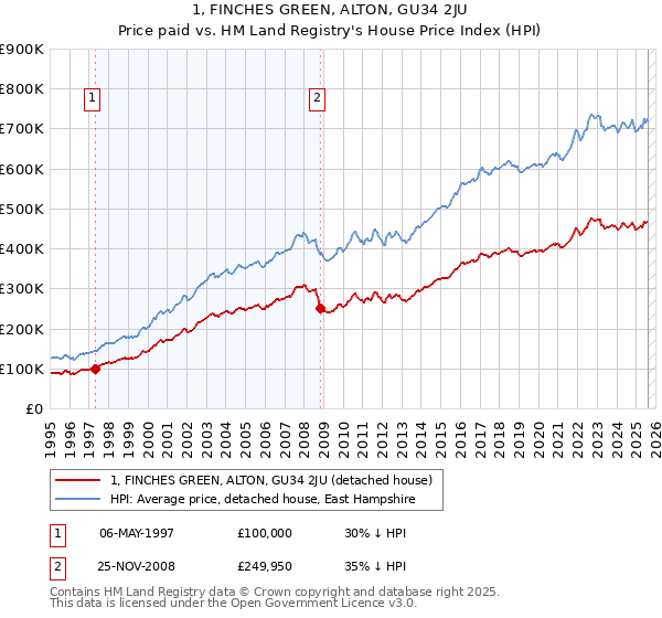 1, FINCHES GREEN, ALTON, GU34 2JU: Price paid vs HM Land Registry's House Price Index