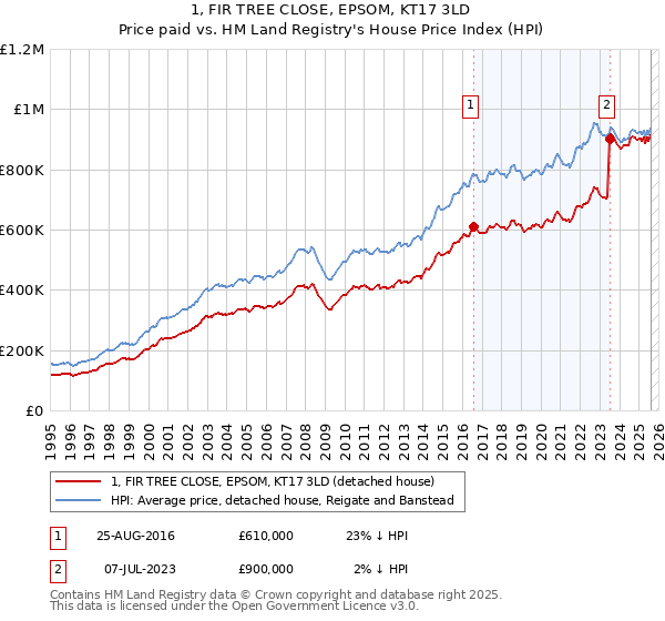 1, FIR TREE CLOSE, EPSOM, KT17 3LD: Price paid vs HM Land Registry's House Price Index