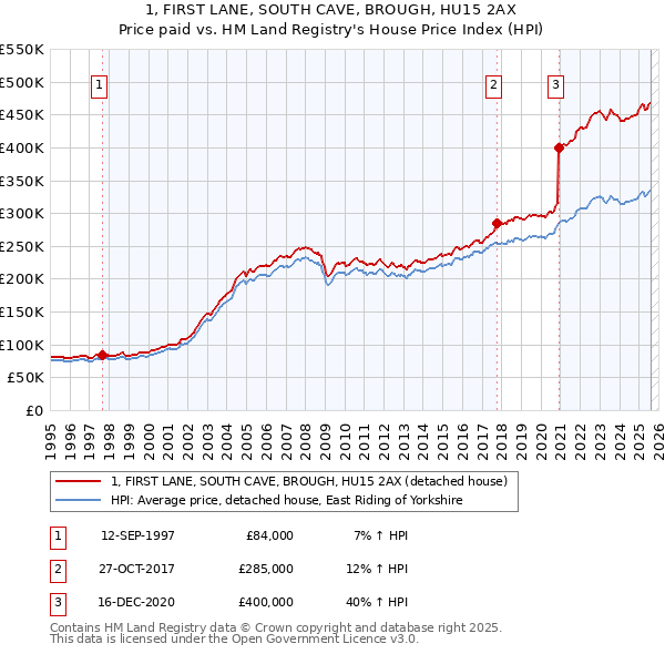1, FIRST LANE, SOUTH CAVE, BROUGH, HU15 2AX: Price paid vs HM Land Registry's House Price Index