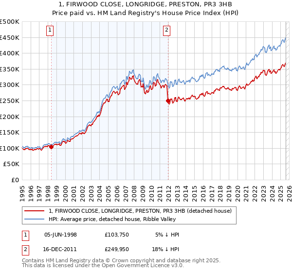 1, FIRWOOD CLOSE, LONGRIDGE, PRESTON, PR3 3HB: Price paid vs HM Land Registry's House Price Index