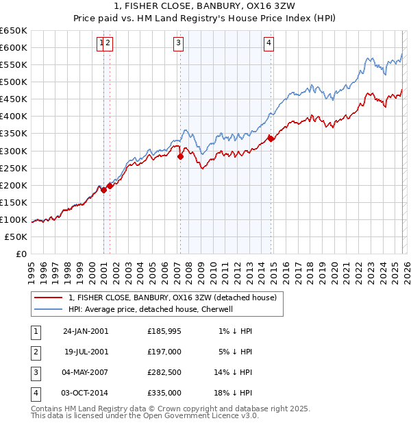 1, FISHER CLOSE, BANBURY, OX16 3ZW: Price paid vs HM Land Registry's House Price Index