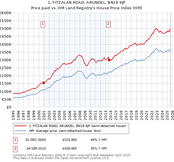 1, FITZALAN ROAD, ARUNDEL, BN18 9JP: Price paid vs HM Land Registry's House Price Index