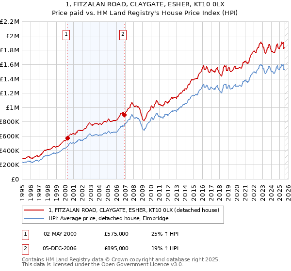 1, FITZALAN ROAD, CLAYGATE, ESHER, KT10 0LX: Price paid vs HM Land Registry's House Price Index
