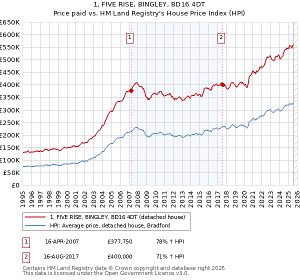 1, FIVE RISE, BINGLEY, BD16 4DT: Price paid vs HM Land Registry's House Price Index
