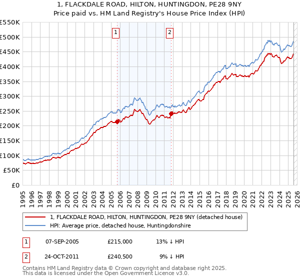 1, FLACKDALE ROAD, HILTON, HUNTINGDON, PE28 9NY: Price paid vs HM Land Registry's House Price Index