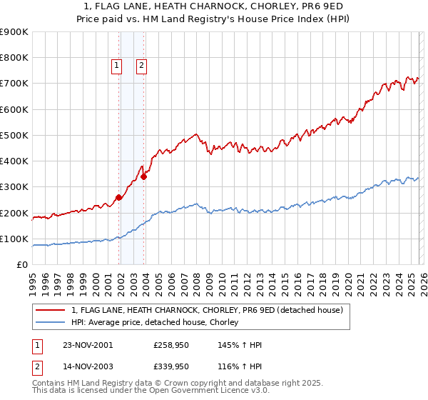 1, FLAG LANE, HEATH CHARNOCK, CHORLEY, PR6 9ED: Price paid vs HM Land Registry's House Price Index