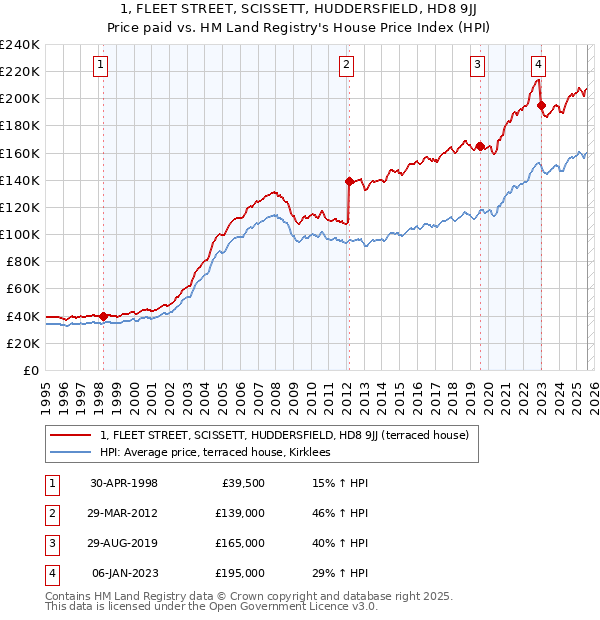1, FLEET STREET, SCISSETT, HUDDERSFIELD, HD8 9JJ: Price paid vs HM Land Registry's House Price Index