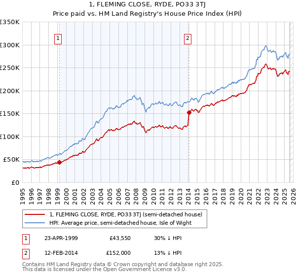 1, FLEMING CLOSE, RYDE, PO33 3TJ: Price paid vs HM Land Registry's House Price Index