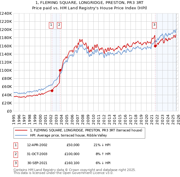 1, FLEMING SQUARE, LONGRIDGE, PRESTON, PR3 3RT: Price paid vs HM Land Registry's House Price Index