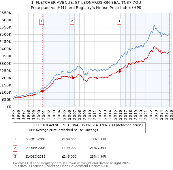 1, FLETCHER AVENUE, ST LEONARDS-ON-SEA, TN37 7QU: Price paid vs HM Land Registry's House Price Index